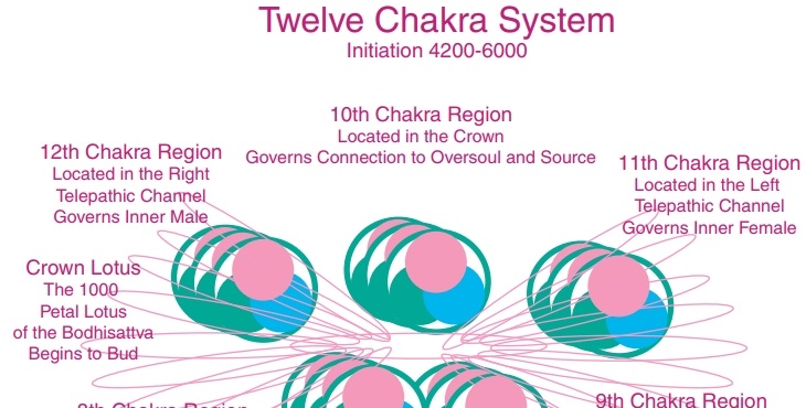Image of the 12 Chakra System. Changes In Ascension And Transcending Group Arrogance